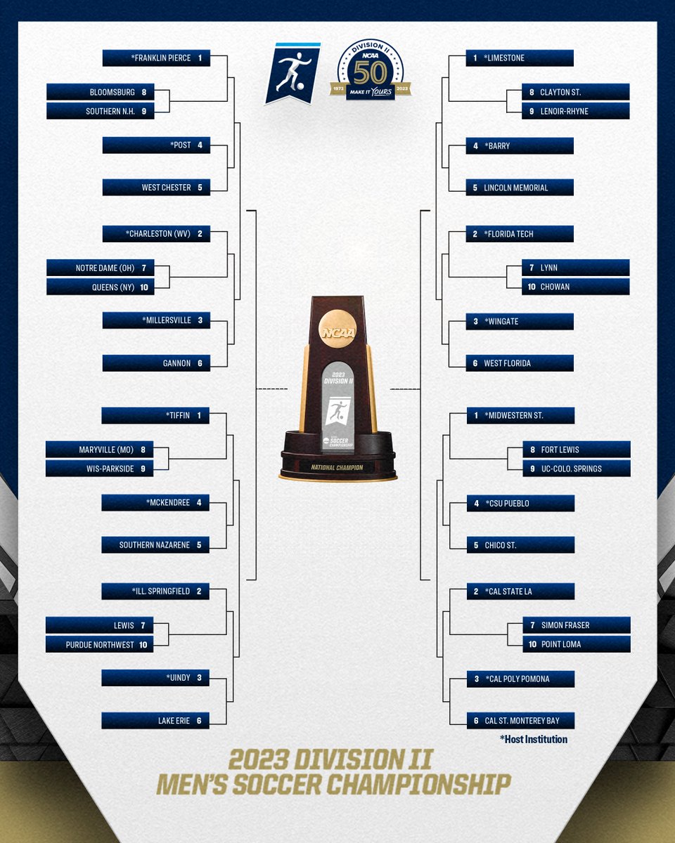 NCAADII's tweet photo. LOCKED IN🔒

The #D2MSOC bracket is complete!

📰: https://t.co/gS4k8yGbxu https://t.co/V2duu1oq63