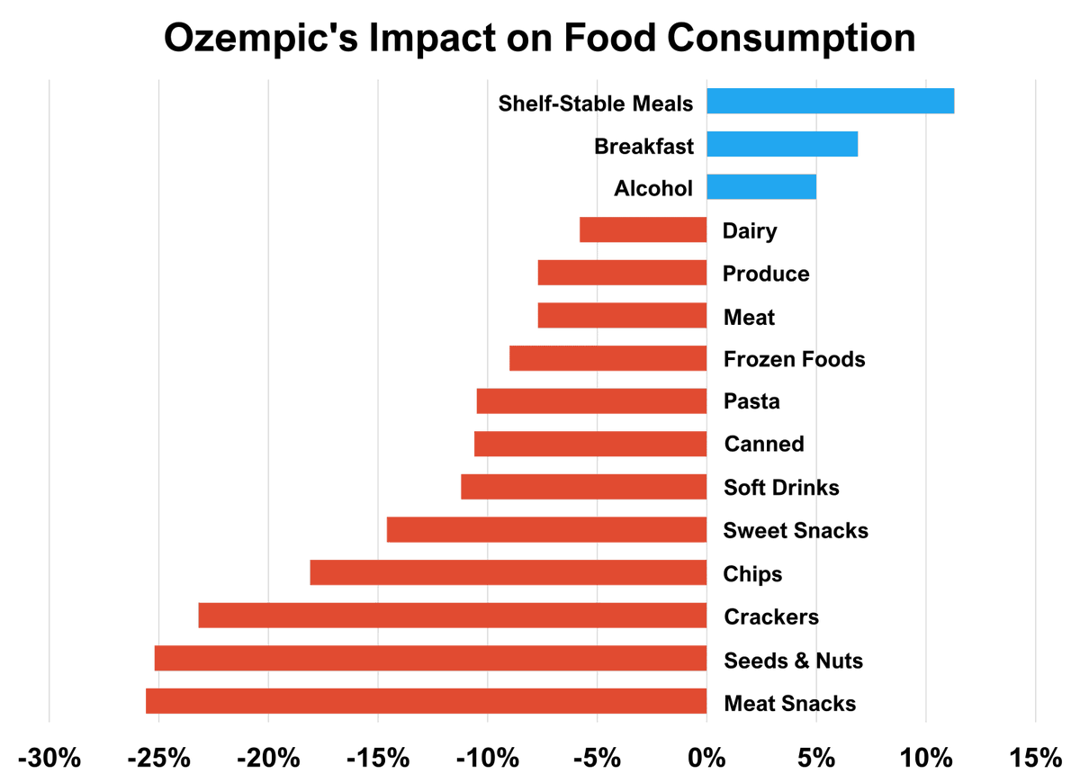 dailychartsorg's tweet photo. How do people's food habits change when they go on Ozempic?  The data is in:  they stop snacking. 

More daily charts &amp; insights in our newsletter:  https://t.co/ztoAdhy7m1 https://t.co/YWrwdNjhFb