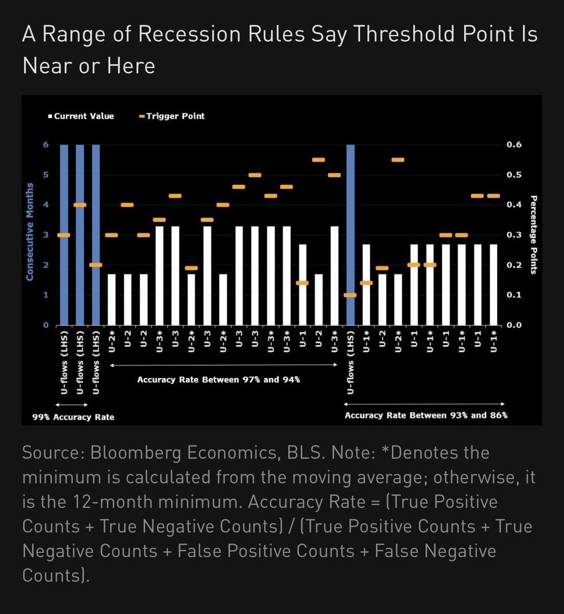 A 🧵 to add to the debate on whether this time is different when it comes to recession. In a piece with Bill Dudley today, we looked into reasons why or why not recession rules will hold in this cycle. First, U-1, U-2, U-3, Uflows say recession trigger is either near or here. 1/5