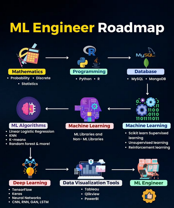 Python_Dv's tweet image. Roadmap To Learn Machine Learning morioh.com/a/4596728d8c2b

#python #datascience #machinelearning #deeplearning #ai #artificialintelligence #programming #developer #morioh #softwaredeveloper #computerscience #calculus #linearalgebra #algebra #maths #mathematics