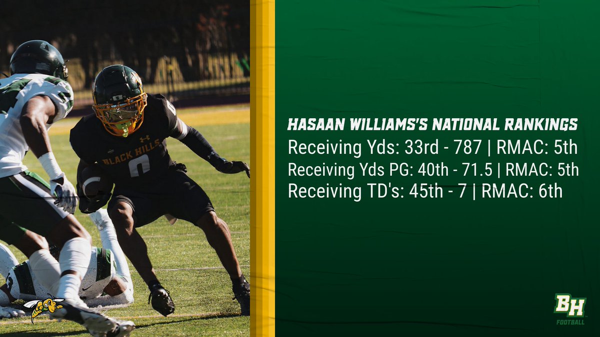 <a href="/Hasaanamare__/">Zip0️⃣</a> was a nightmare to cover this year!  This guy gave it his all this year and was rewarded with stats the put him in the Top 50 Nationally! #WEoverME #PlayInTheHills24