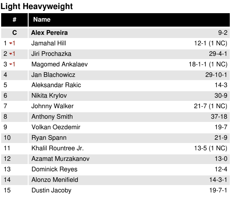 JohnMorgan_MMA's tweet image. Jamahal Hill (@JamahalH) is no longer the current #UFC light heavyweight champion following #UFC295, but in the latest rankings update, he remains the division's No. 1 contender, followed by Jiri Prochazka and Magomed Ankalaev.