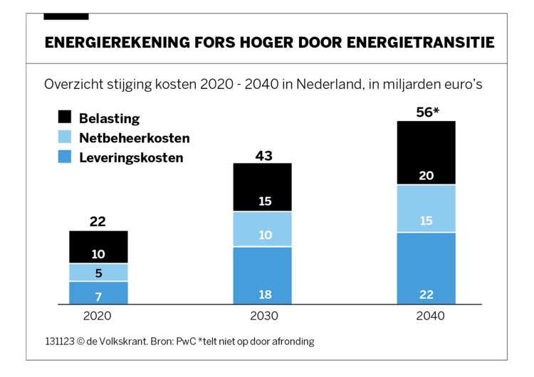 🕘 De totale energierekening voor consumenten en bedrijven verdubbelt tussen 2020 en 2030, stelt consultancybureau PwC. Vanwege de energietransitie stijgen de kosten van 22 miljard naar 43 miljard euro. volkskrant.nl/economie/trans…
