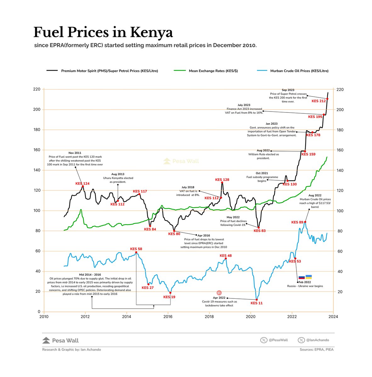 PesaWall's tweet photo. Charting fuel prices in Kenya since EPRA started setting maximum prices in 2010: https://t.co/GapAXZIHEs