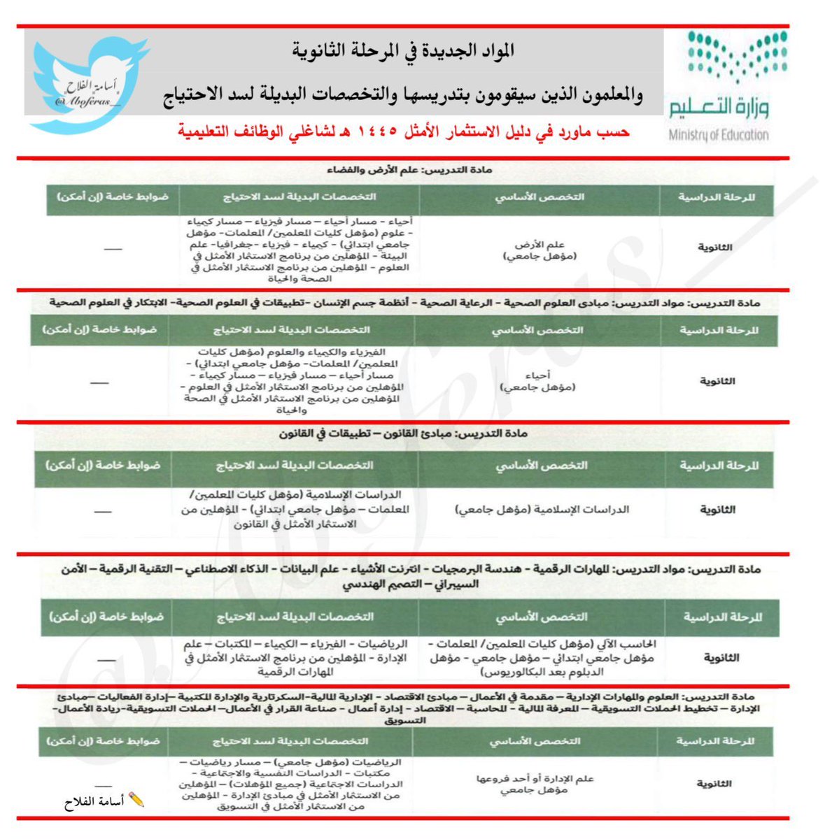 التخصصات المطلوبة والبديلة لتدريس المواد الجديدة في المرحلة الثانوية الفصل الثاني ١٤٤٥هـ
.
أسامة الفلاح