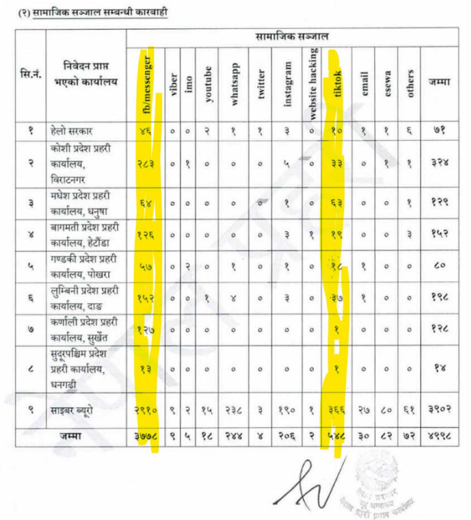 आफूलाई मन नपरेको माध्यमलाई देखाउन कान्तिपुरले  सम्पादकीय मै तथ्याङ्क नै तोडमरोड गरेको बुझ्न नेपाल प्रहरीको यो कागजात हेरौँ। यो २०८० साउन १ देखि २०८० असोज ३० सम्मको तथ्याङ्क हो। टिकटक (५४८) भन्दा झण्डै ७ गुणा बढी कारबाही फेसबुक/मेसेन्जरलाई लिएर भएको छ।

- <a href="/salokya/">Salokya</a>