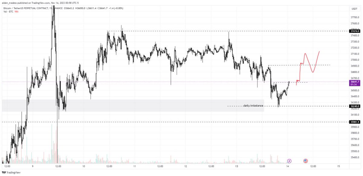 delbert_trades's tweet photo. Another snipper entry hit for $BTC 36240 🤝 https://t.co/sTcHERwITr