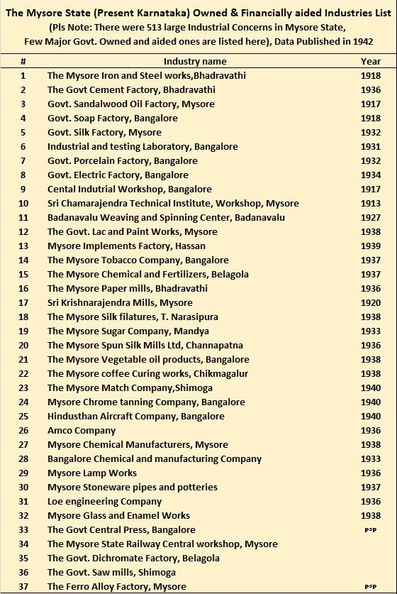 Not a pin was manufactured in India ?

Only if you consider Mysore kingdom was not part of India.

Mysore used to manufacture Aircraft to Cement to Iron to Chemicals to Glass to Railways parts to Electric parts in it's Kingdom.