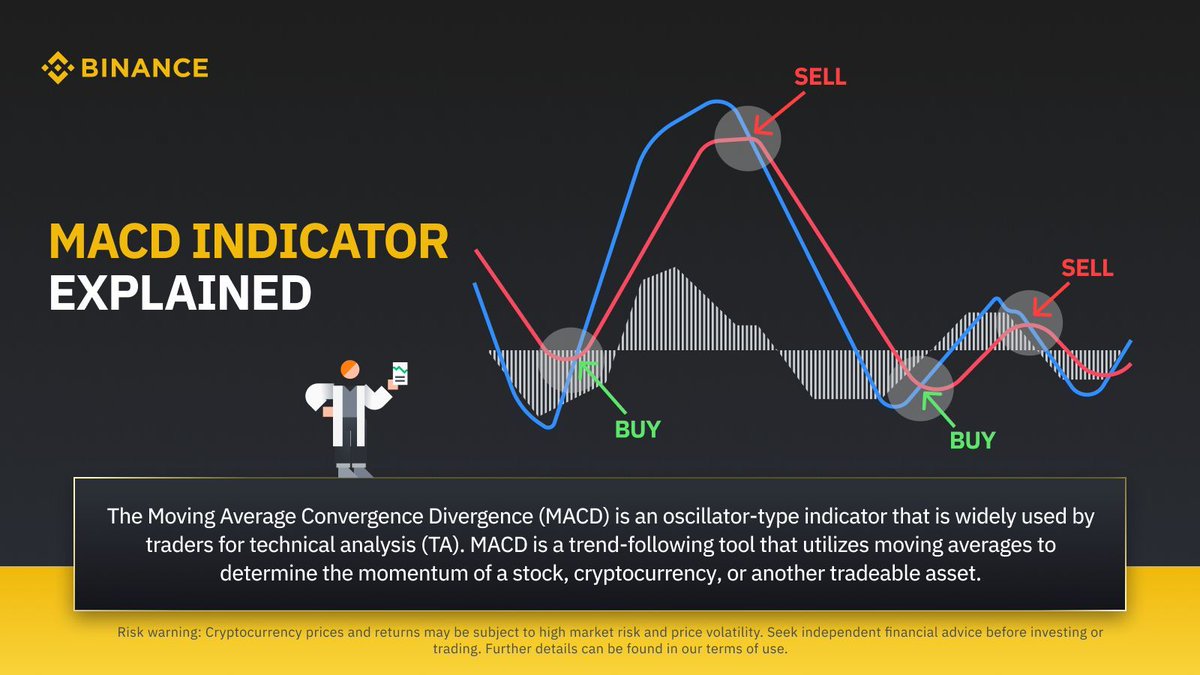 When it comes to indicators, the MACD tool is certainly among the most popular ones used in trading.

Here's a look at it.

Learn more ➡️ academy.binance.com/en/articles/ma…