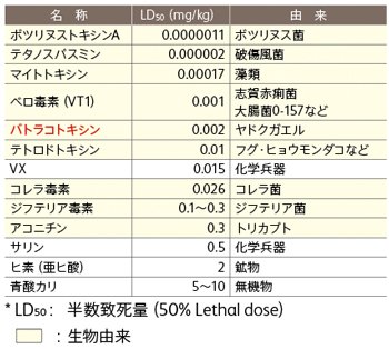 Micheletto_D's tweet photo. 化学毒より生物毒の方が断然やばいのは皆さん知っておいてください
https://t.co/gqHIYTmJ6F https://t.co/xAmEc5SyKZ