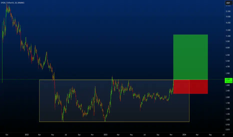 supelite_exe's tweet photo. DYDXUSDT 1D CÓ MUA ĐƯỢC KHÔNG

Buy khi có xác nhận quanh $3.25

Stop loss: dưới $2.2

TP1: $4

TP2: $5.1

TP3: $7

TP4: $11

Max lev 2x/Spot

Luôn giữ SL và quản lý vốn.

$ $ $

Follow và bật thông b��o mình để update những plant chất. https://t.co/UBClXZjDAC