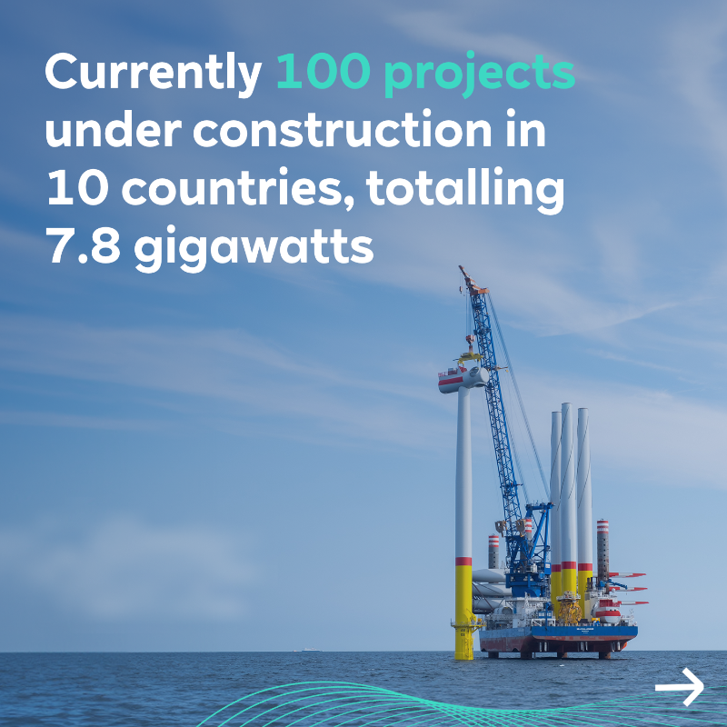 RWE_AG's tweet photo. RWE has invested more than €10 billion in the expansion of its portfolio in the first nine month of 2023 while continuing with its expansion course. 100 projects with an installed total capacity of 7.8 GW are under construction.