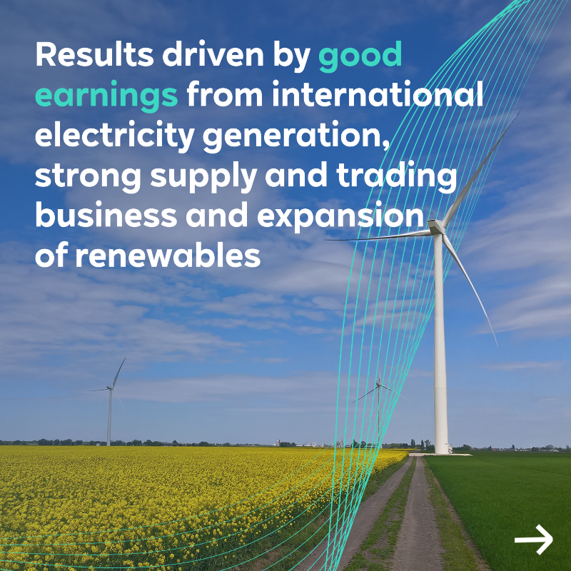 RWE_AG's tweet photo. RWE has invested more than €10 billion in the expansion of its portfolio in the first nine month of 2023 while continuing with its expansion course. 100 projects with an installed total capacity of 7.8 GW are under construction.
