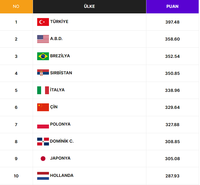 ClarkThgreat's tweet photo. @xxpedrosantosxx @midnightsever @volleyballworld @sheillacastro Look at the ranking lmfao https://t.co/yA99Zxxicp