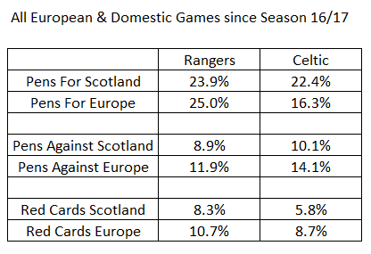 Jas72Boyd's tweet photo. The Penalty and European Myth.

RFC get 4.5% more pens in Europe over domestically

CFC get 37% more pens Domestically over Europe.

RFC concede 34% more in Europe. Celtic 40% more.

RFC get 29% more red cards in Europe.  Celtic 49% more.

Appears the Euro refs are all masons ! https://t.co/DTf5Fgp8tK