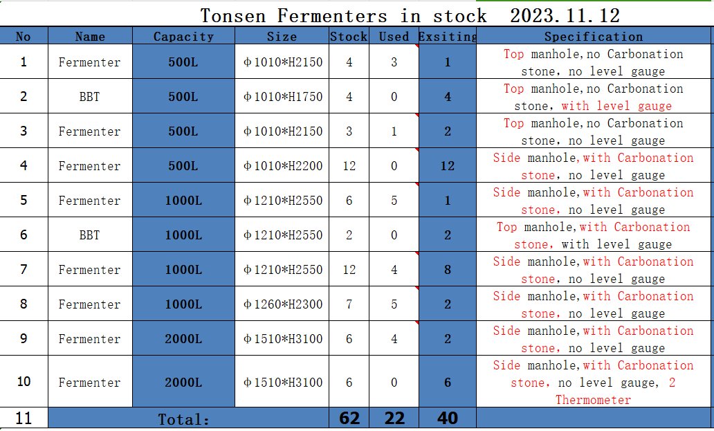 Tonsen inventory fermenter quantity update, they can be shipped in one week! Do you want to get it? pls don't hesitate to mail us: ivy@tonsenbrewing.com
#tonsenbrew #beerfermenter #beerfermentation #fermentationtanks #stainlesssteeltank #Ss304 #Beertanks #brewing #brewery #beer