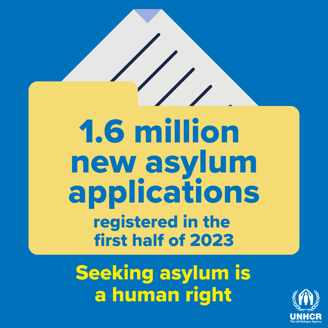 💙 1.6 million hopes for safety.

We must stand #WithRefugees and those #ForcedToFlee by protecting the right to seek asylum.

🔗 bit.ly/3QxEMu0 

#GlobalTrends