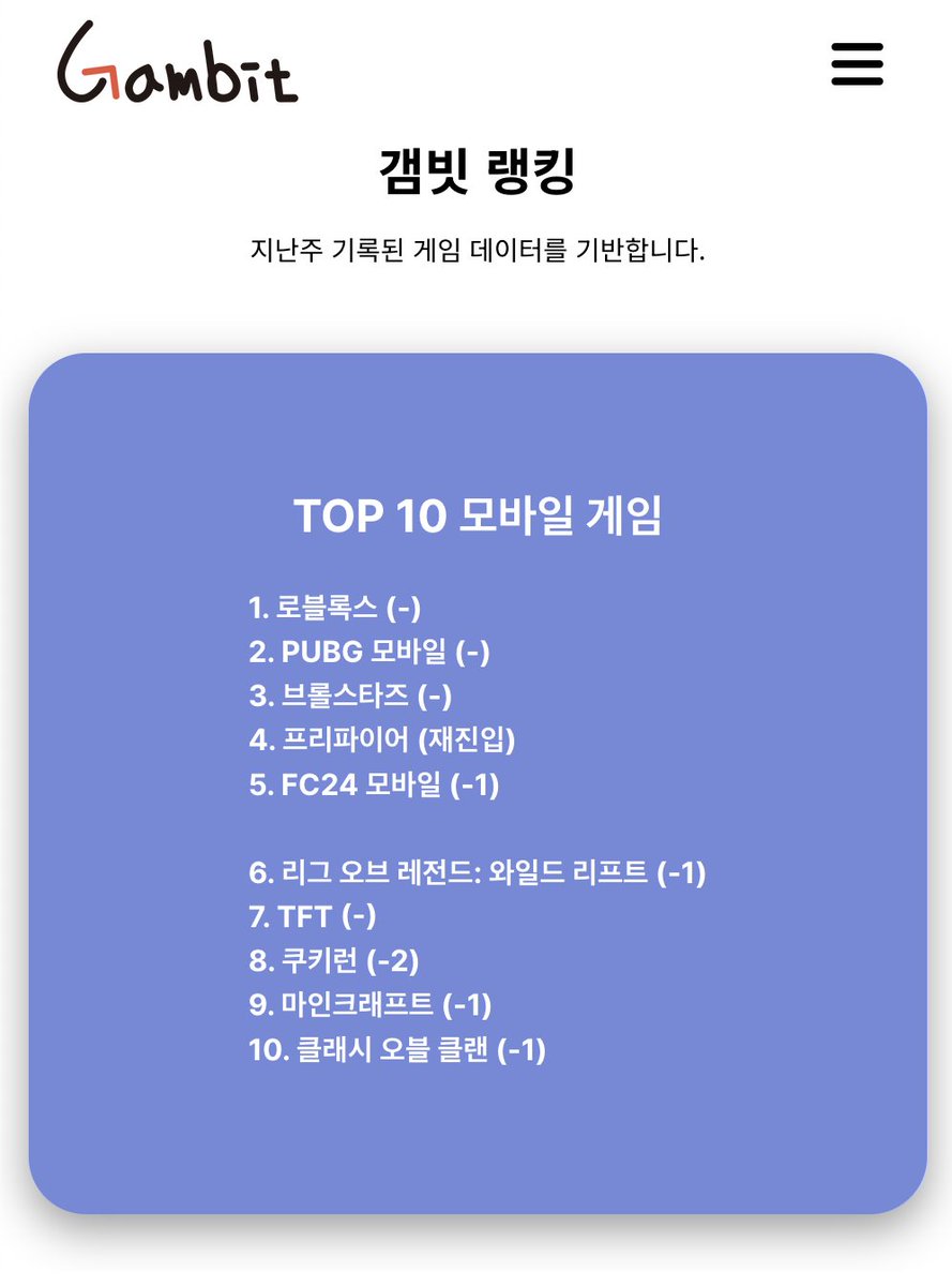 Gambit_vpn's tweet photo. [갬빗 랭킹] 11월 2주차, TOP 10 모바일 게임
1. 로블록스 (-)
2. PUBG 모바일 (-)
3. 브롤스타즈 (-)
4. 프리파이어 (재진입)
5. FC24 모바일 (-1)
6. 리그 오브 레전드: 와일드 리프트 (-1)
7. TFT (-)
8. 쿠키런 (-2)
9. 마인크래프트 (-1)
10. 클래시 오블 클랜 (-1) https://t.co/ek4MSIECF1