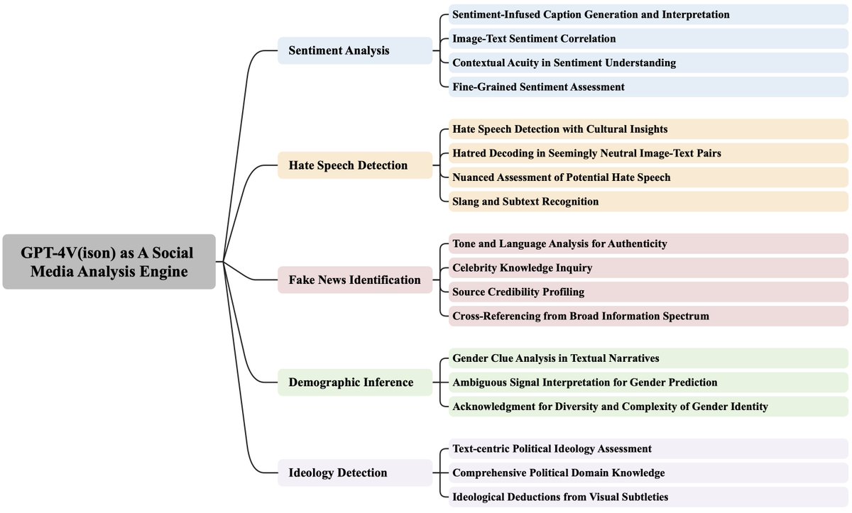 Bruce_Lyu17's tweet photo. 🔥 Excited to share our latest exploration on GPT-4V(ision) for social multimedia analysis tasks including sentiment analysis, hate speech detection, fake news identification, demographic inference, and ideology detection~
Read more: https://t.co/DvNBnR8INu https://t.co/SWB1pdMtZY