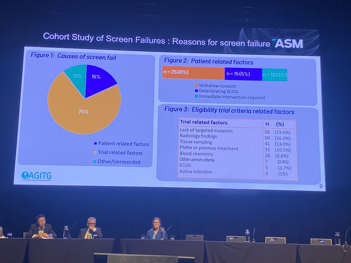 We are back at the #AGITG23 @GICancer ASM for our session on Early #BiliaryTract & #LiverCancer- we are grateful to hear from Dr Kathy Kyung You on why 3 out of 4 pts are currently not enrolled into #ClinicalTrials. We need to stop the leaky pipeline of pts accessing our trials!