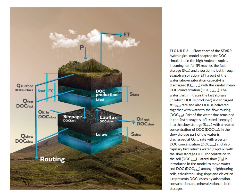 Our last research paper: Spatially distributed tracer-aided modelling to explore DOC dynamics, hot spots and hot moments in a tropical mountain catchment. 

Free to read at onlinelibrary.wiley.com/doi/ftr/10.100…