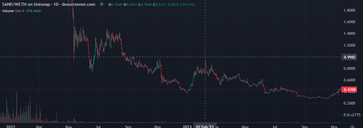 10 triệu $SAND vừa được di chuyển lên #Binance  từ địa chỉ ví Gnosis Safe Proxy của chính dự án. Trong quá khứ thì lần gần nhất họ đưa $SAND lên #Binance  giá đã có phản ứng tiêu cực ngay sau đó 

 #OKX  #BTC
