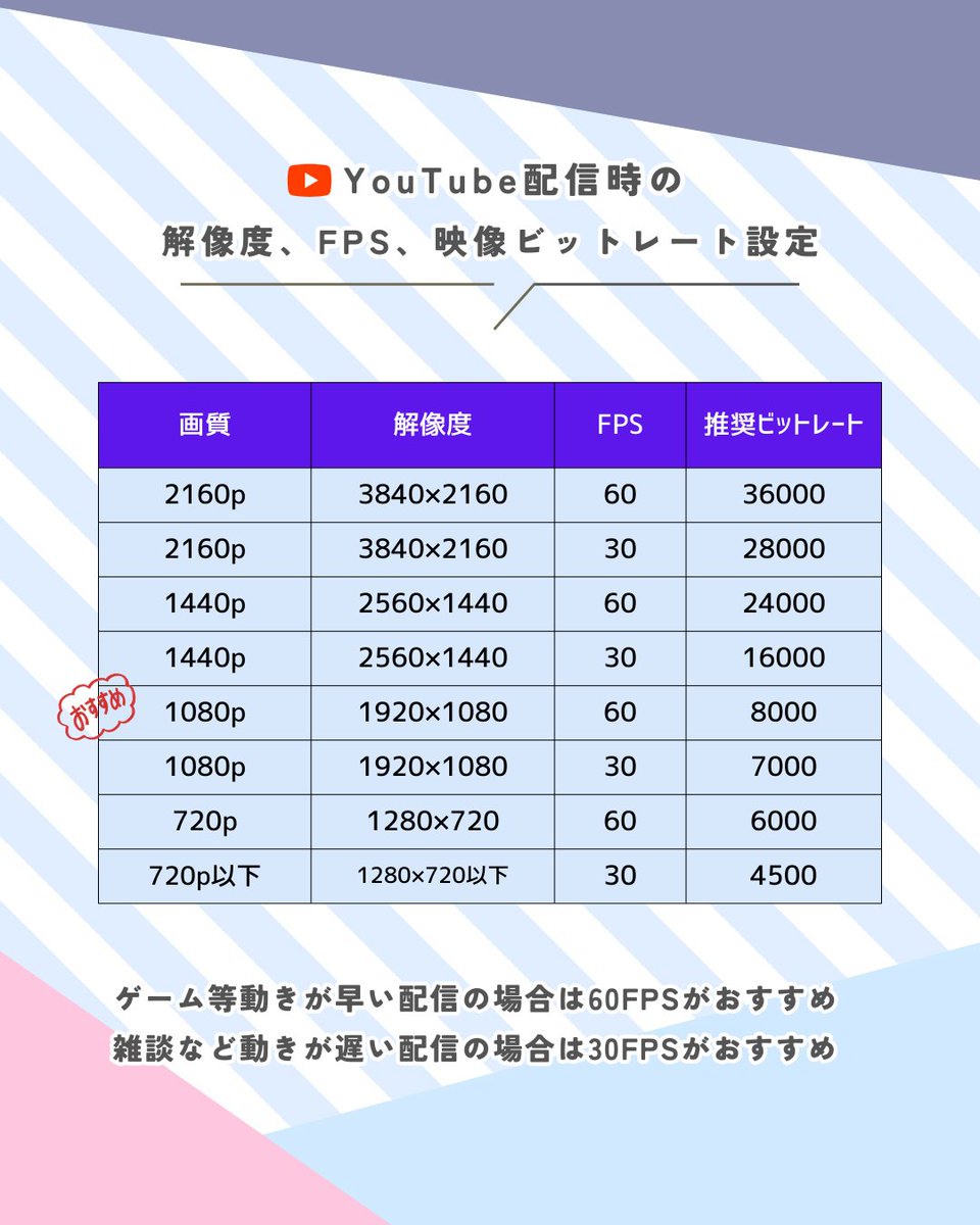 YouTube配信時の解像度、FPS、映像ビットレート設定 公式だとわかりにくいとの話だったのでまとめてみた！  詳しいことよくわからないVTuberさんは 1920x1080、60FPS、8000Kbpsにしてみてね！ （雑談やゲームならこの設定がベスト）  PCスペック、回線状況によっては変更 ...