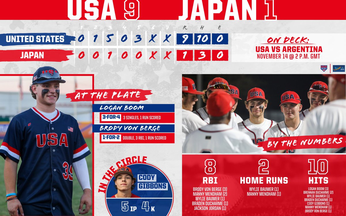 USASoftballJMNT's tweet photo. The #U18MNT improves to 𝟮-𝟬 at the @WBSC U-18 Men's World Cup following a 9-1 𝙧𝙪𝙣-𝙧𝙪𝙡𝙚 𝙫𝙞𝙘𝙩𝙤𝙧𝙮 over Japan 🔥 https://t.co/H9pCcLMinS