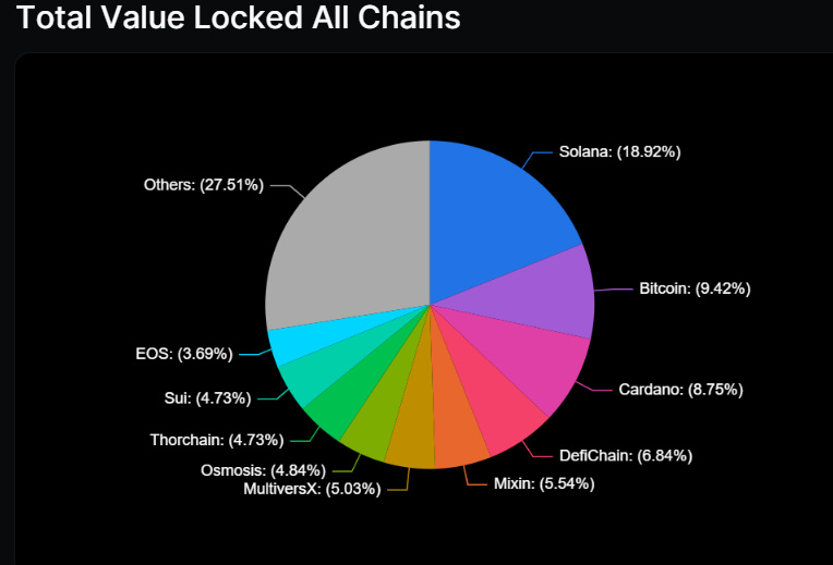 Cryptonian_20's tweet photo. Solana has the most TVL (total value locked) than other blockchains - more than Bitcoin. What may be surprising is that Cardano ADA is #3. #SOL #crypto #cryptonian #cryptobros https://t.co/R94afQvqYE