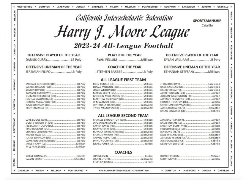 Jay Tauala-harris (@jaytaualaharris) on Twitter photo Blessed to be named First Team All Moore League, in back to back years!!
<a href="/LKWDFOOTBALL/">LAKEWOOD FOOTBALL</a> <a href="/chrismarco55/">Chris</a> <a href="/562sports/">The562.org</a> Blessed to be named First Team All Moore League, in back to back years!!
<a href="/LKWDFOOTBALL/">LAKEWOOD FOOTBALL</a> <a href="/chrismarco55/">Chris</a> <a href="/562sports/">The562.org</a>