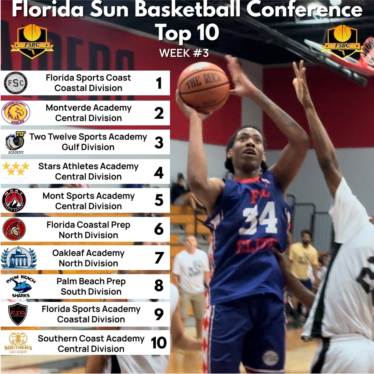 The Week 3 (November 12) Florida Sun Basketball Conference rankings have been released. Florida Sports Coast is the new #1 ranked team, while Montverde moved up to #2. Southern Coast Academy is the new team in the FSBC top 10.