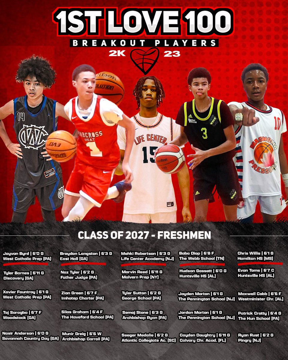 1ST LOVE 100📈
BREAKOUT PLAYERS📶
Collaborative effort amongst the scouts in house. This is based on what we saw in 2023 with our eyes.

25 from each class 2024-2027

1st Love 100 will be a list you can look forward to annually that will feature the BREAKOUT PLAYERS. Tag a player