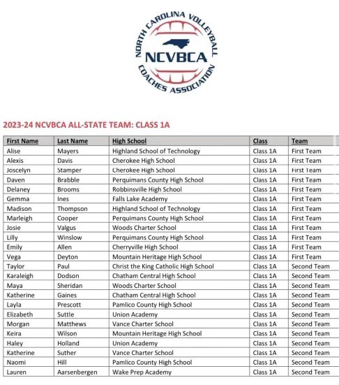RanonSuttle22's tweet photo. Congratulations to all these players but especially to my teammate Haley who has been a stand up teammate and is an awesome player to share this achievement with!  @UAathletics  #Allstateteam @mphifer2 @tralmccomb https://t.co/uwmblarP7i