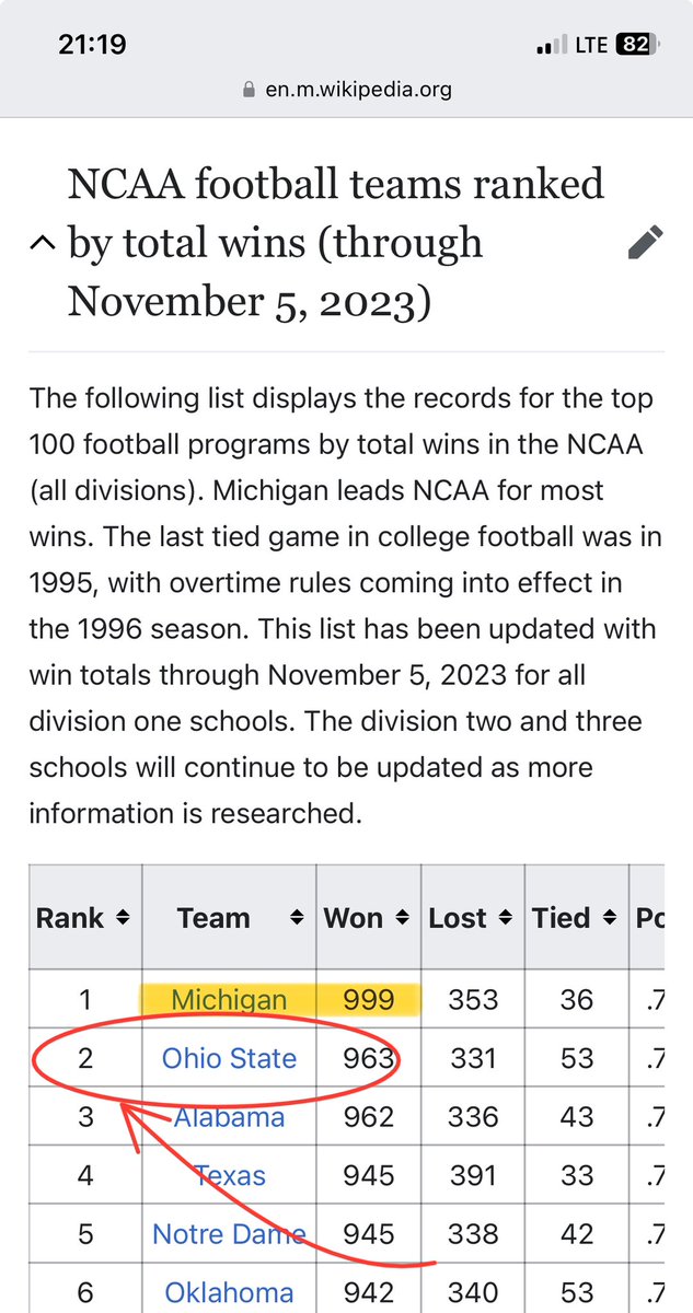 brian_arbeloa's tweet image. #paulfinebaum what were you saying about Michigan not being on the level of OSU’s football legacy ?

Facts don’t care about your feelings…Especially when they are obsessive in bias….