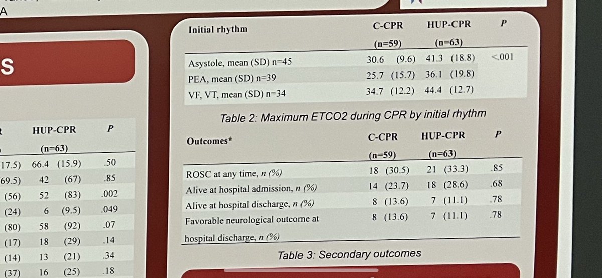 In a recent before after study in patients, Head Up CPR led to no difference in neuro favorable survival! But the message was improved ETCO2! With an ITD that increases dead space ventilation! 
Even with a Howthorne effect present HUPCPR led to lower survival vs  a pair of hands