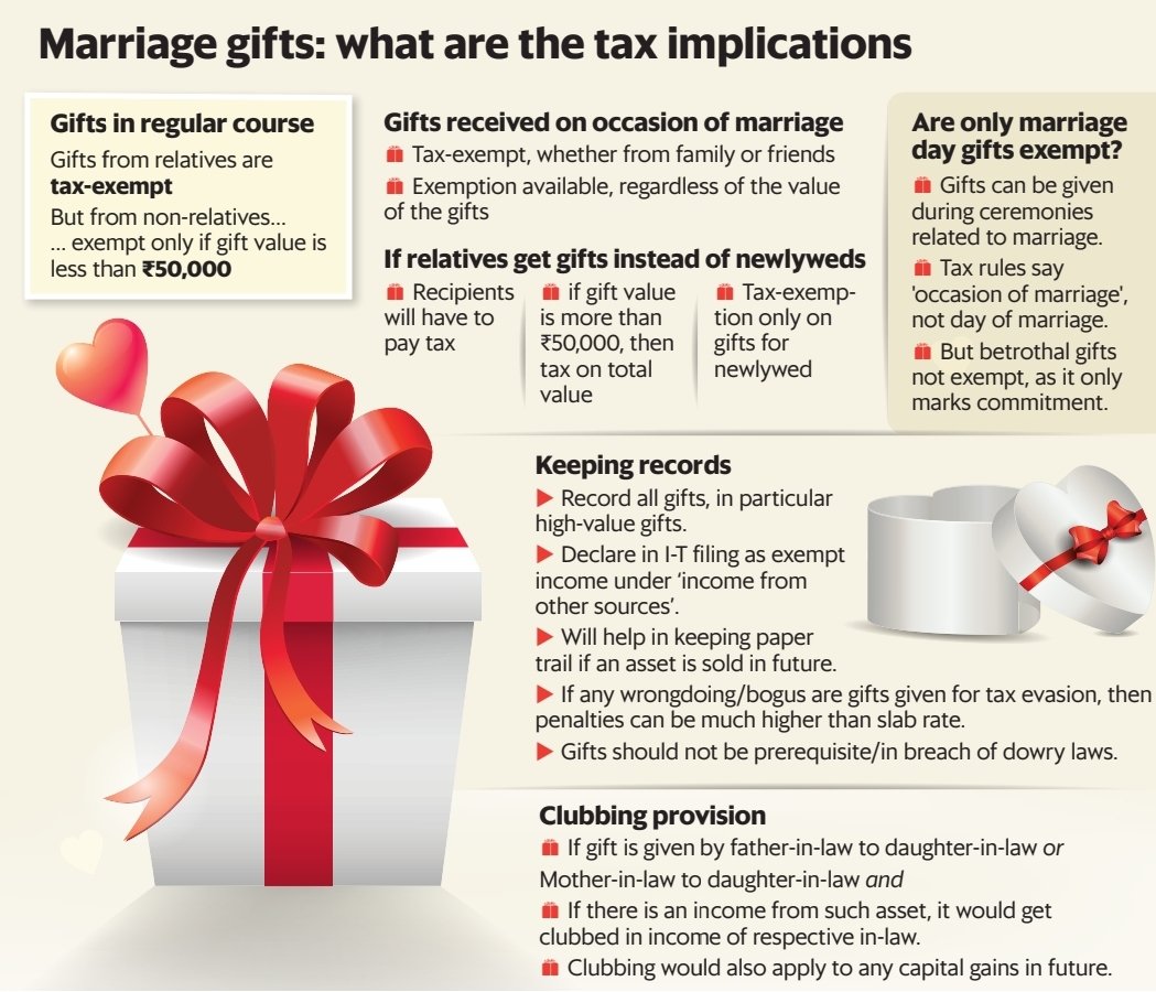 How to calculate income tax on gifts from relatives?