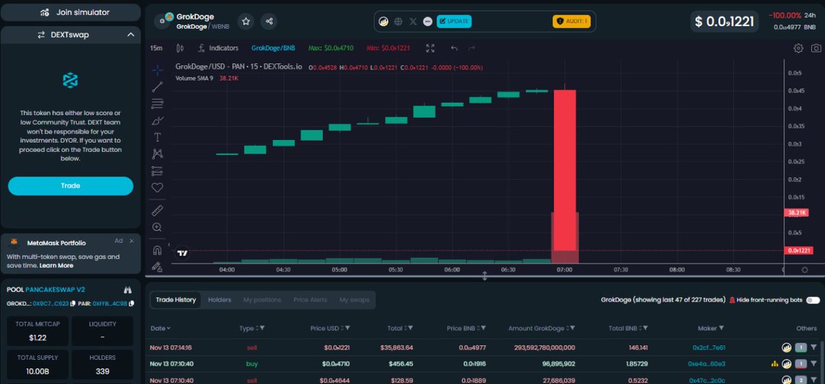 Yoitsz01's tweet image. Today&apos;s #rugpull results:

#GrokDoge 146 BNB Pulled; 403 Holders 💀
#Doge0.1 101 BNB Pulled; 516 Holders 💀
$WPE 45 BNB Pulled; 50 Holders 💀
$PCN 45 BNB Pulled; 50 Holders 💀

#BeSafe use Advantis.AI
#AW3 #Web3 #CryptoSecurity #CryptoSafety #AvoidScams #Dextools