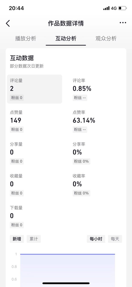 Gorden_Sun's tweet photo. 我估计已经有人在做了：
自动抓取抖音上热门的讲大道理、情感、生财的那种视频（正确但无用），然后用GPT改写，再用虚拟人（AI或者3D模型）生成口播视频，无限的内容就有了。
我用这个流程做了几个视频，定位好目标观众群后，点赞率高达60% https://t.co/7YP9oOCnV0
