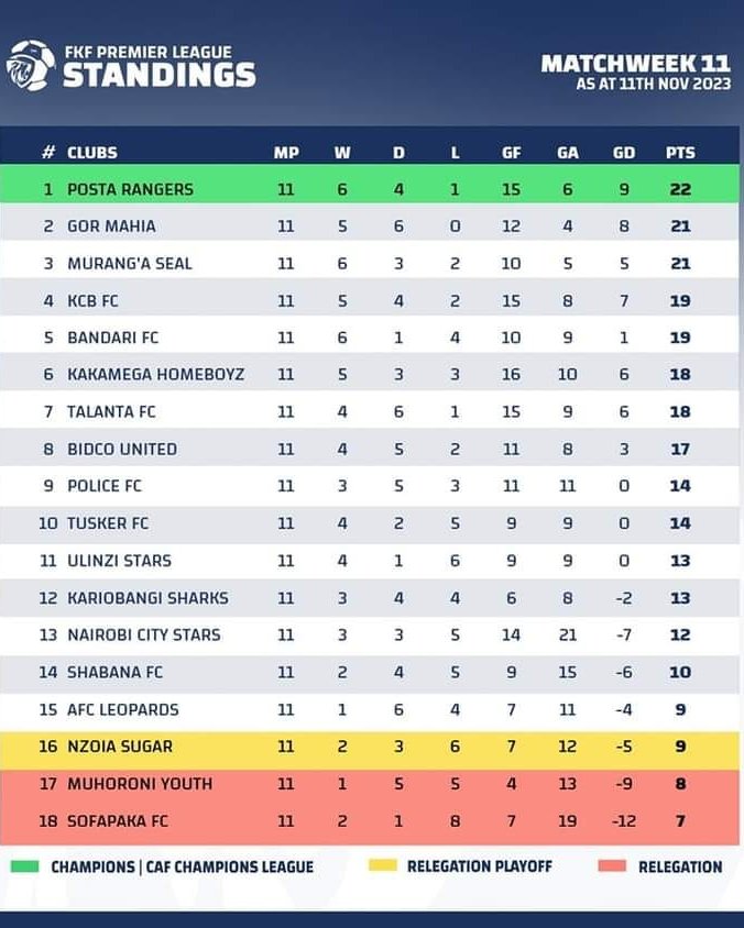 VybezRadioKE's tweet photo. SPORTS:  FKF Premier League Table before International break.
Team yako iko which position?🥲😂🤭🤭
#MorningVybez
@KevMatara &amp; @KevoBaddman https://t.co/r31XUTcw16