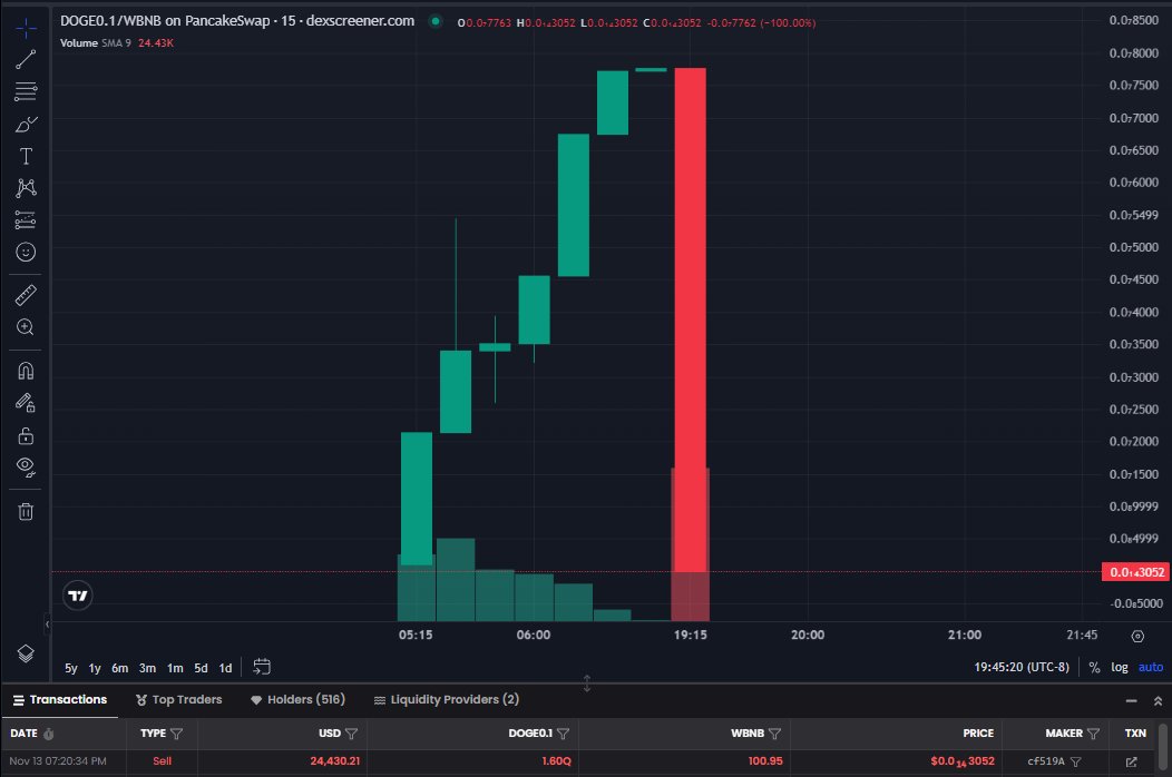 Yoitsz01's tweet image. Today&apos;s #rugpull results:

#GrokDoge 146 BNB Pulled; 403 Holders 💀
#Doge0.1 101 BNB Pulled; 516 Holders 💀
$WPE 45 BNB Pulled; 50 Holders 💀
$PCN 45 BNB Pulled; 50 Holders 💀

#BeSafe use Advantis.AI
#AW3 #Web3 #CryptoSecurity #CryptoSafety #AvoidScams #Dextools