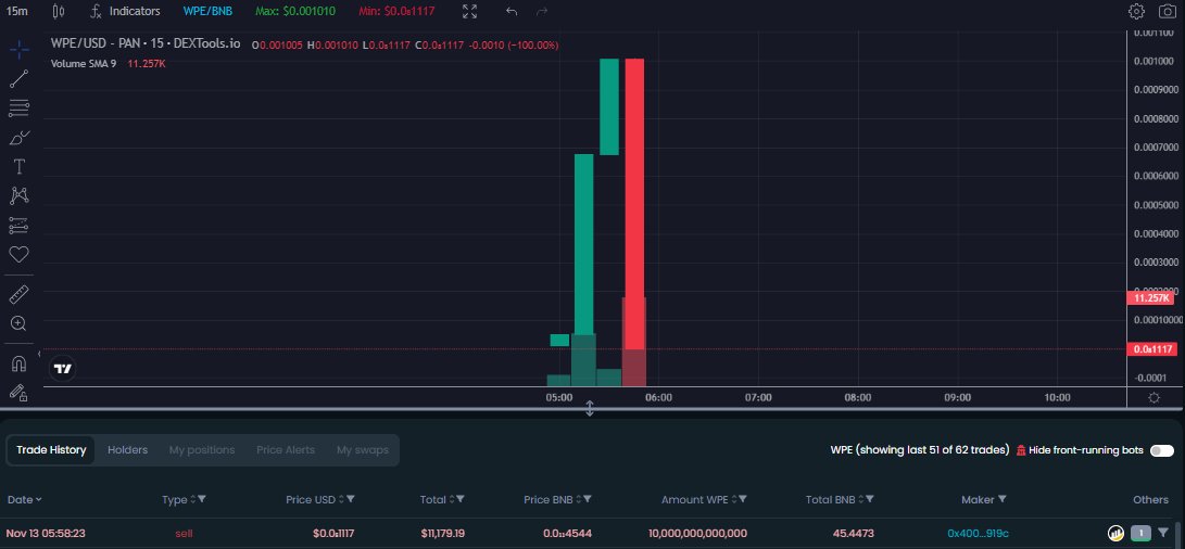 Yoitsz01's tweet image. Today&apos;s #rugpull results:

#GrokDoge 146 BNB Pulled; 403 Holders 💀
#Doge0.1 101 BNB Pulled; 516 Holders 💀
$WPE 45 BNB Pulled; 50 Holders 💀
$PCN 45 BNB Pulled; 50 Holders 💀

#BeSafe use Advantis.AI
#AW3 #Web3 #CryptoSecurity #CryptoSafety #AvoidScams #Dextools