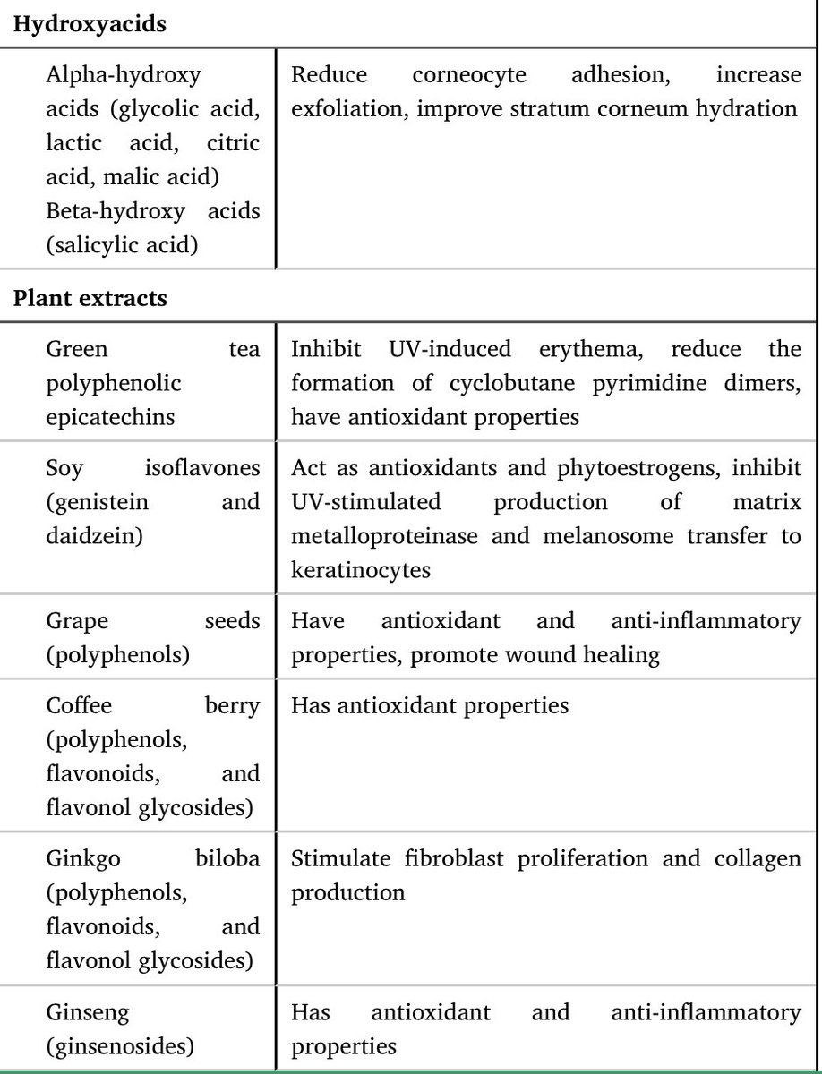 FosterDrugInfo's tweet image. ✅#Hydroxyacids
➤#Alpha_hydroxy_acids
➤#Beta_hydroxy_acids

✅#Plant_extracts
➤#Green_tea #polyphenolic ➤#epicatechins
➤#Soy_isoflavones
➤#Grape_seeds
➤#Coffee_berry
➤#Ginkgo_biloba
➤#Ginseng