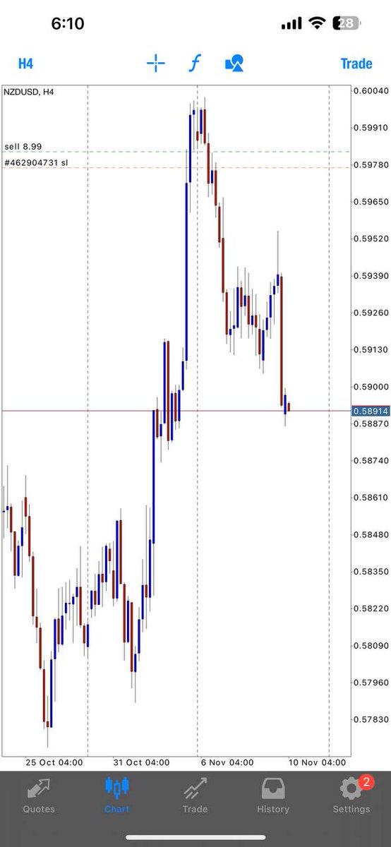 tradeX369's tweet photo. Always leave some positions running and put SL at Breakeven! You never ever really know how far the market can go! 🧘🏾‍♂️🧘🏾‍♂️🧘🏾‍♂️ https://t.co/FE4DujKTJi