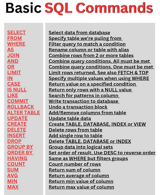 CerteraSolution's tweet image. ๐ Unlock the power of data with these essential SQL commands! ๐ป๐ #SQLMastery #DataQueries #TechSkills ๐#DatabaseSkills
๐ป๐ #MySQL #TechTuesday #DataScience #ProgrammingJourney ๐โจ#career #growth #programmer #CEH