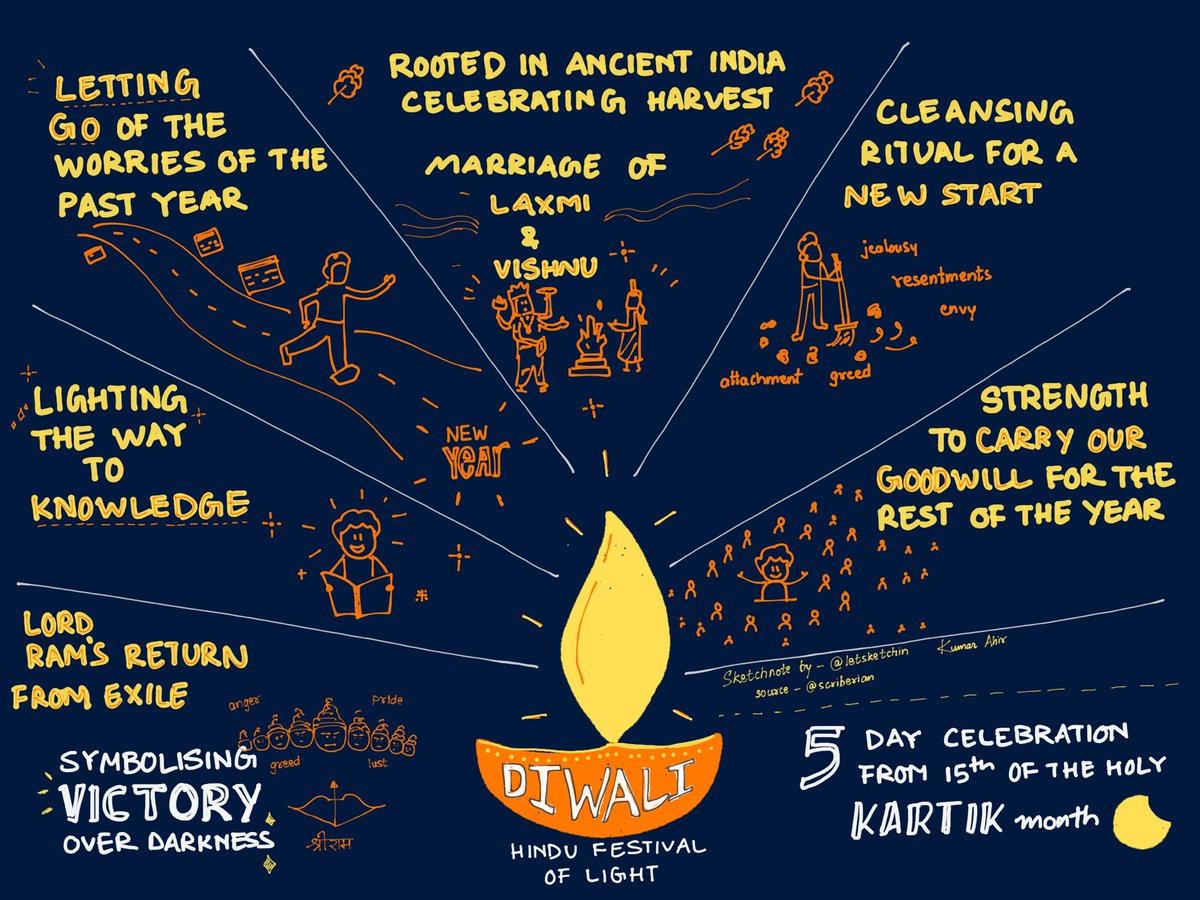 Happy Diwali

Content source - @scriberian