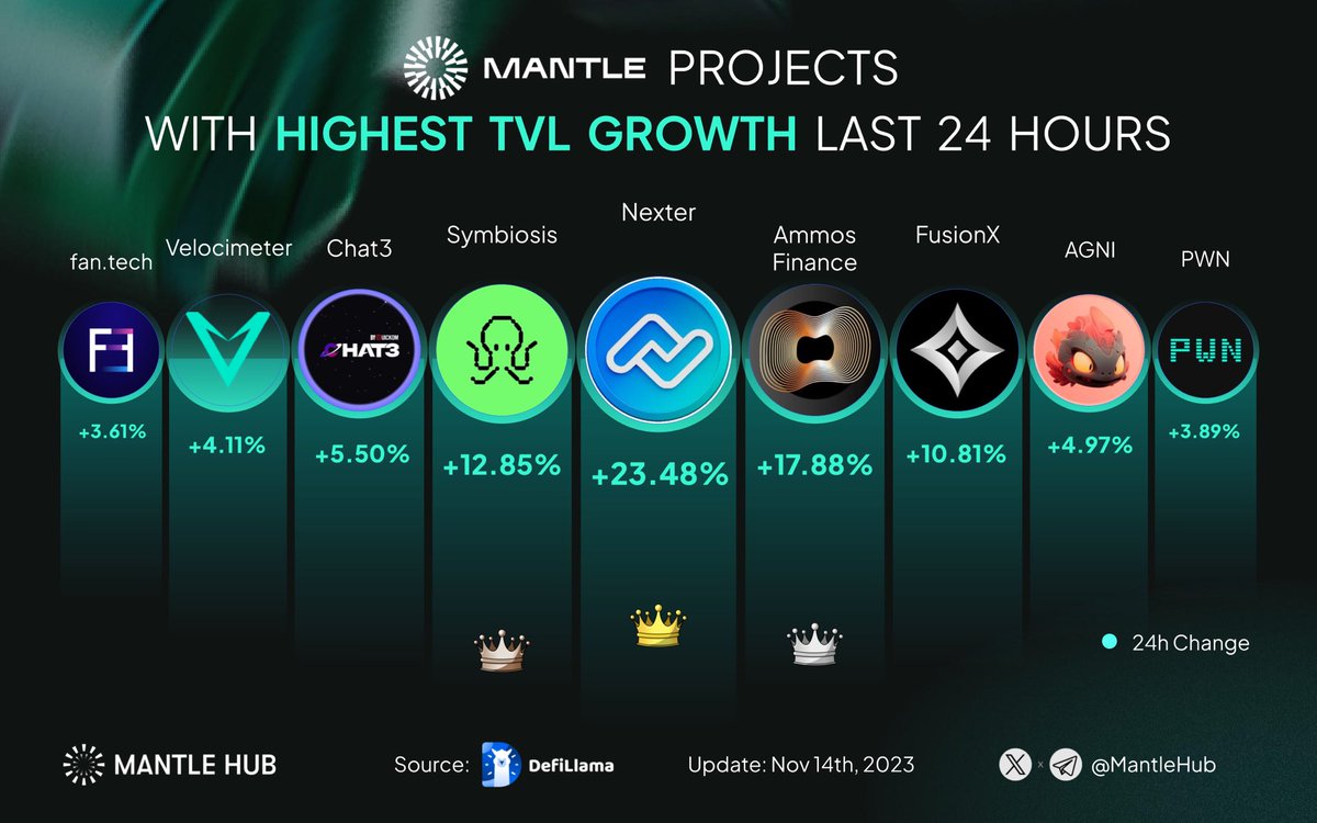 📈 Explore top Mantle projects with highest Total Value Locked (TVL) growth last 24 hours! 💥🌟

🥇 @NexterDotFi
🥈 @Ammosfinance
🥉 <a href="/symbiosis_fi/">Symbiosis</a>

<a href="/FusionX_Finance/">FusionX Finance | Native Dex of Mantle Network</a>
<a href="/chat3one/">Chat3</a>
<a href="/Agnidex/">AGNI Finance ｜Live on Mantle</a>
<a href="/VelocimeterDEX/">Velocimeter</a>
@pwndao
<a href="/joinfantech/">fan.tech</a>

Witness ascent of #MNT ecosystem! 🚀🌐