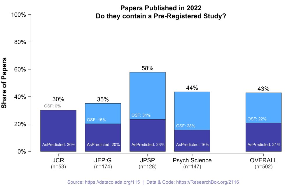 Colada[115] shows the prevalence of pre-registrations in papers published in 2022, with lessons on how to  improve in 2023+  

datacolada.org/115