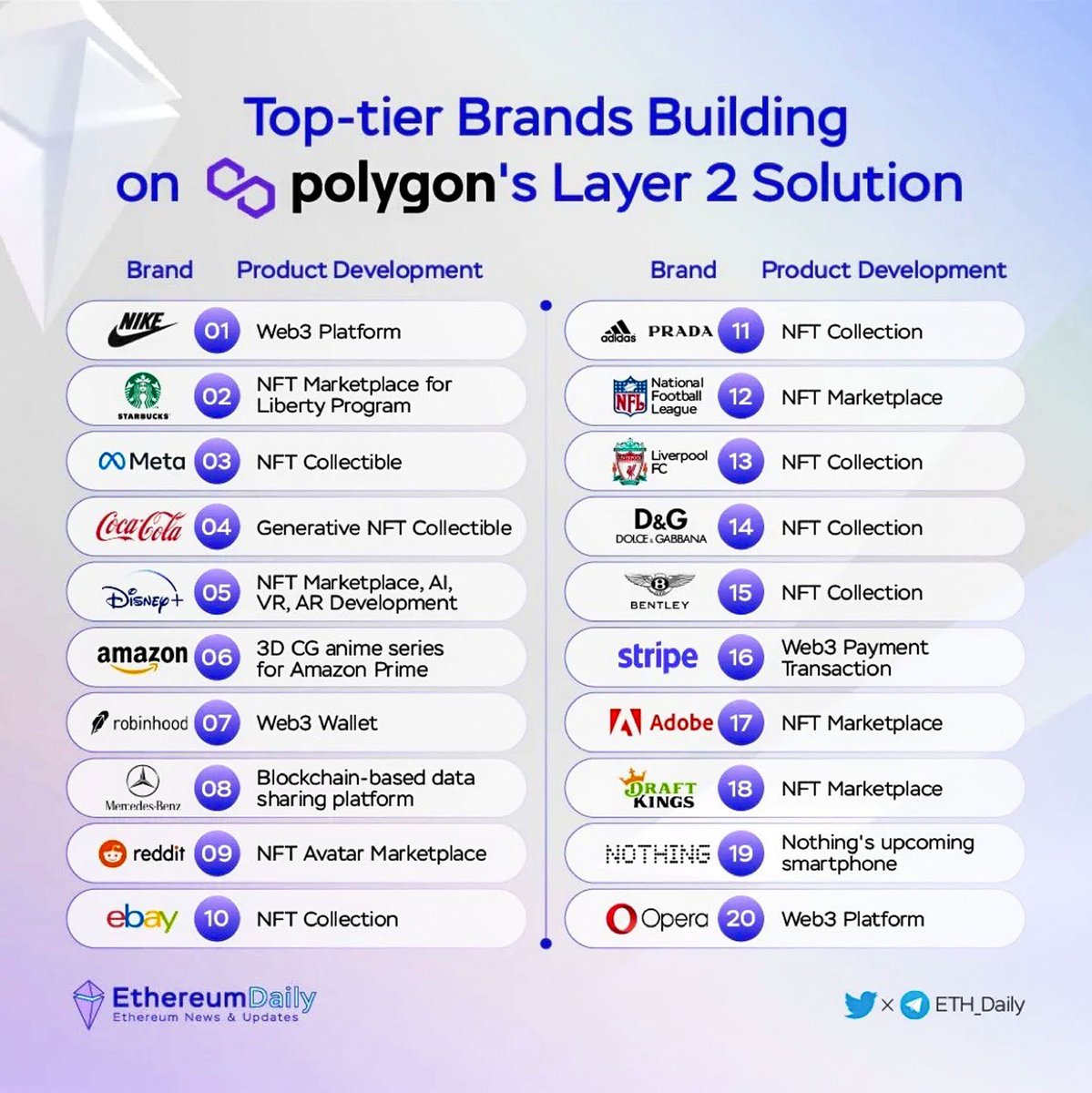 AltcoinDaily's tweet image. A list of big brands using Polygon $MATIC:
-- Nike
-- Starbucks
-- Reddit
-- Mastercard
-- Adobe
-- Disney
-- Meta
-- Adidas
-- Mercedes
-- Google Cloud
-- DraftKings
-- NFL
-- Coca Cola
-- &amp;amp; MORE!! #crypto
