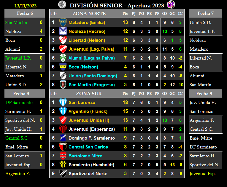 SENIOR - CLAUSURA - FECHA 6 NORTE
Partidos pendientes.

Se completó la fecha en cancha de Juventud de Laguna Paiva y actualizamos tabla de posiciones.