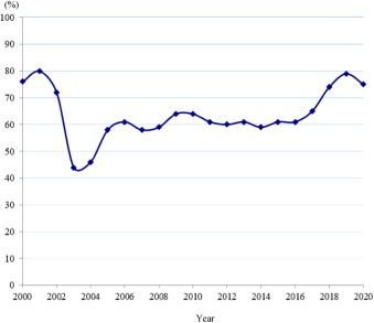 Brachytherapy remains a key component in cervical cancer outcomes. This encouraging SEER analysis shows gradual recovery since a nadir in 2003-2004.
"Updated Trends in the Utilization of Brachytherapy in Cervical Cancer in the U.S."
redjournal.org/article/S0360-…